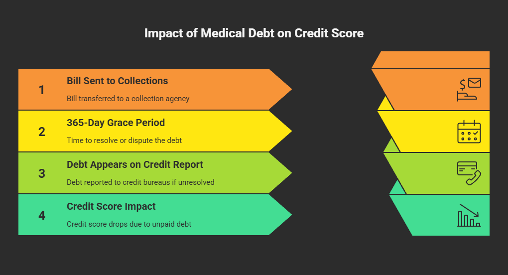 Illustration Do Medical Bills Affect Your Credit Score