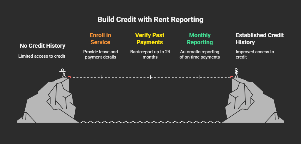 How Reporting Rent Can Boost Your Credit Score