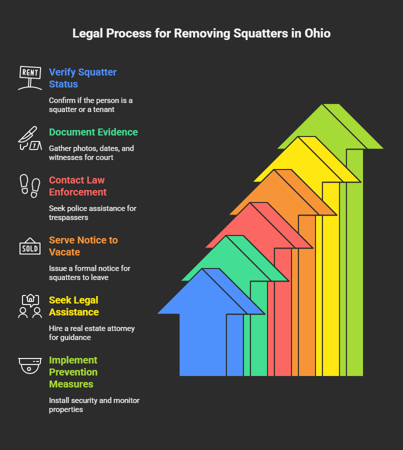 Ohio Squatter Rights : How to Get a Squatter Out of Your House