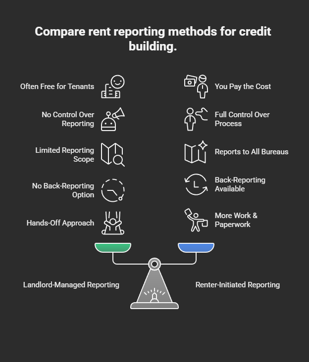 Landlord Managed vs Renter Initiated