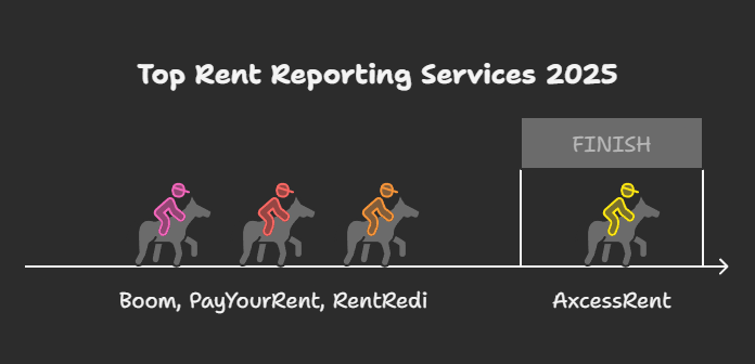 Top Rent Reporting Services in 2025