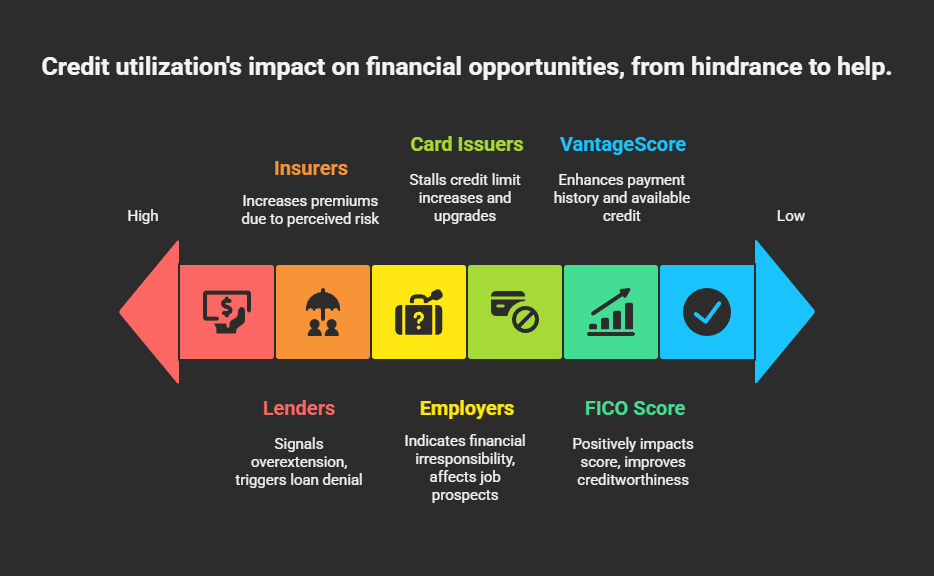 Credit card Utilization in 2025