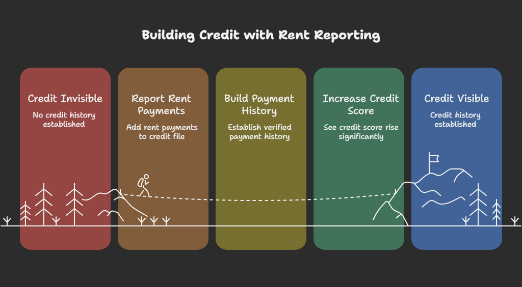 Why Rent Reporting services in 2025 Matters