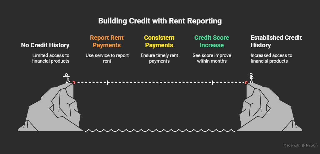 5 Ways Rent Reporting Boosts Credit for Low Income Renters and Immigrants