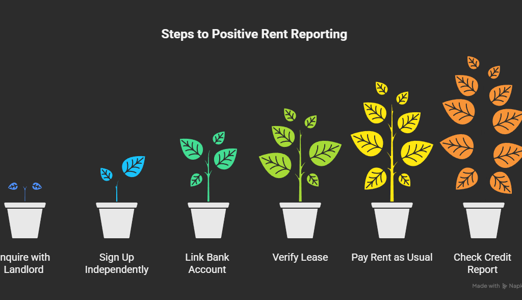 How to Get Started with Positive Rent Reporting