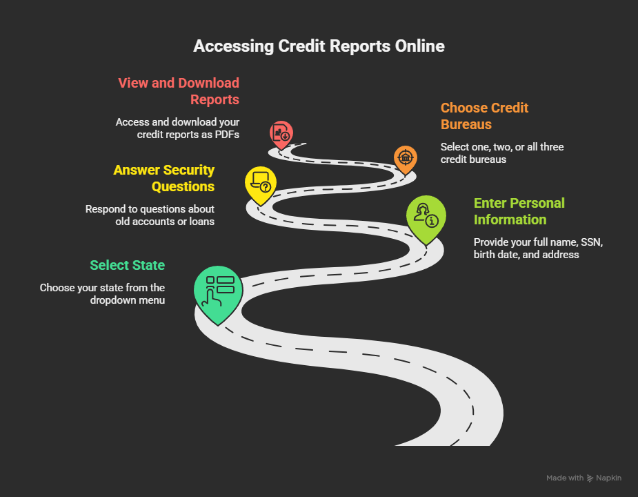 How to Get Free Credit Reports From the Major Credit Bureaus