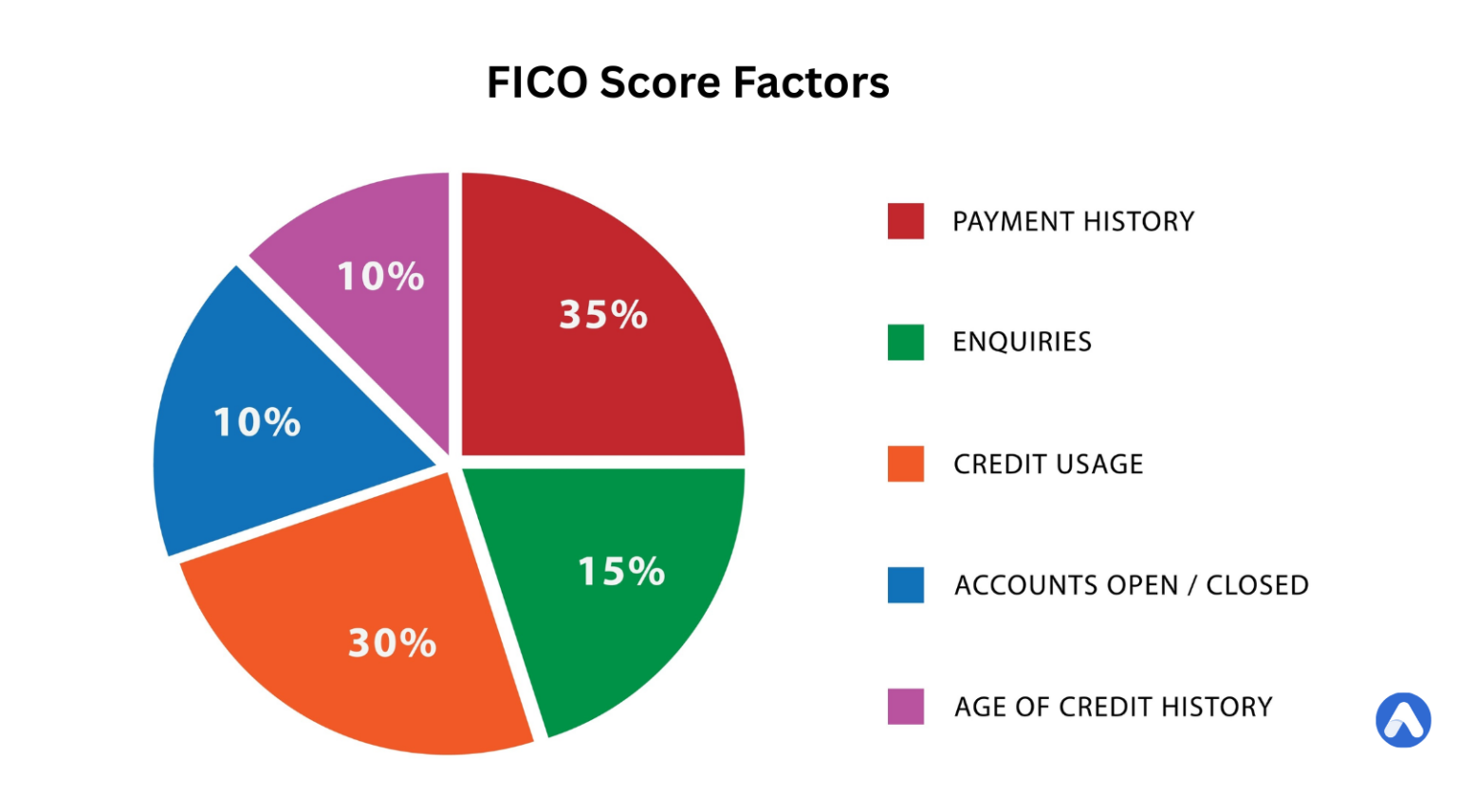 FICO Score Vs Credit Score Understanding The Difference AxcessRent