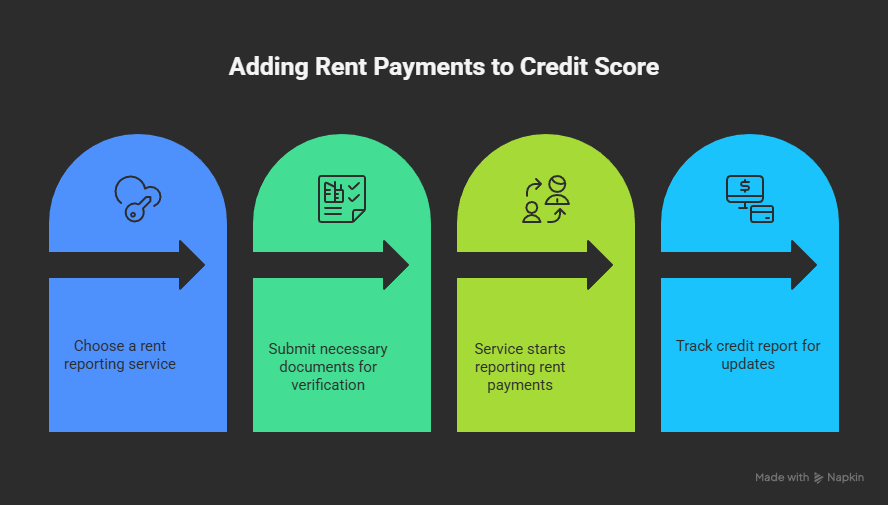 steps to add Rent to Your Credit Score: The Renter’s Credit Hack