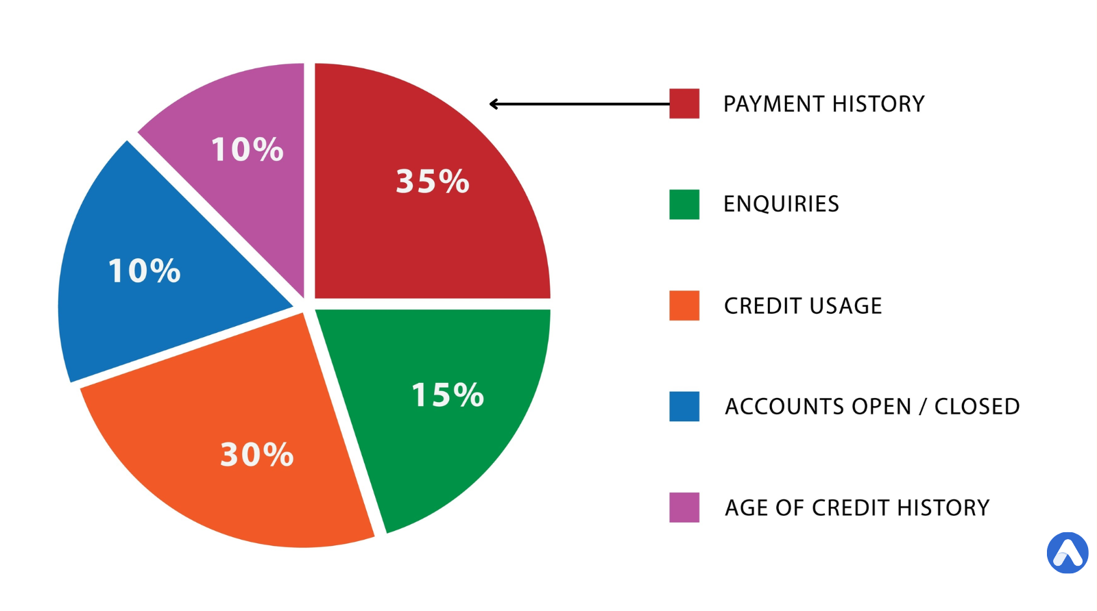 The Weight: Why Payment History is King
