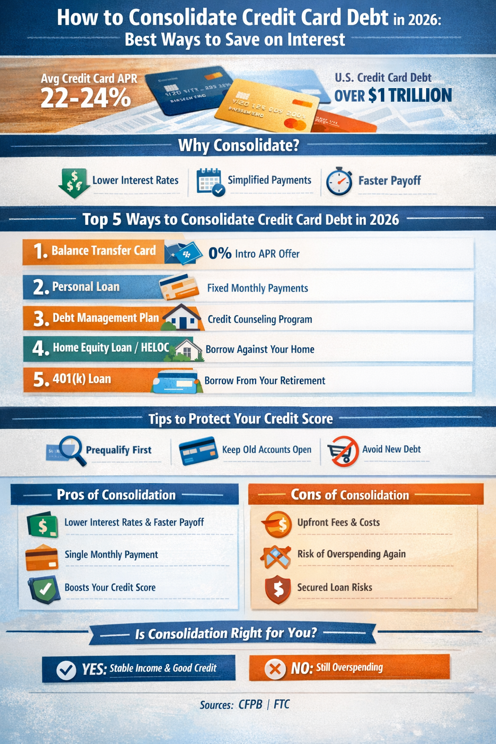 Consolidate credit card debt by combining balances into one loan or card 