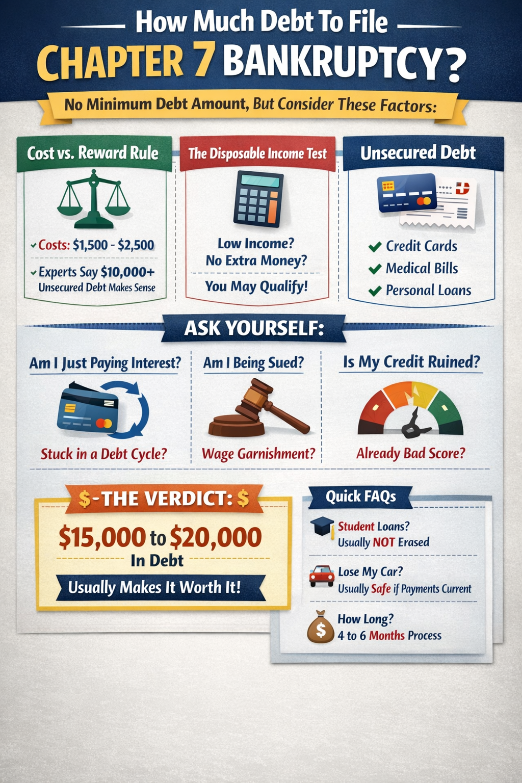 How much debt to file chapter 7 bankruptcy ?