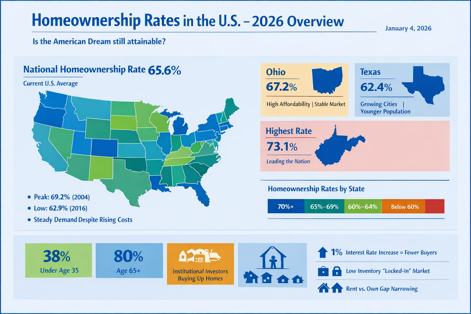 what is Homeownership Rate in US ? Rate by different state